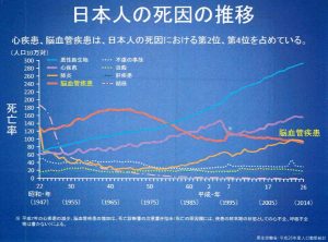 図1 日本人の死因の推移(厚労省)